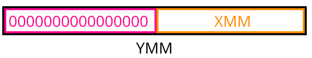 Optimizing AVX2 – Box86 / Box64